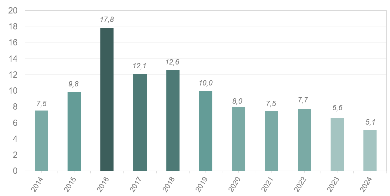 Incidence ciguatera 2014-2024