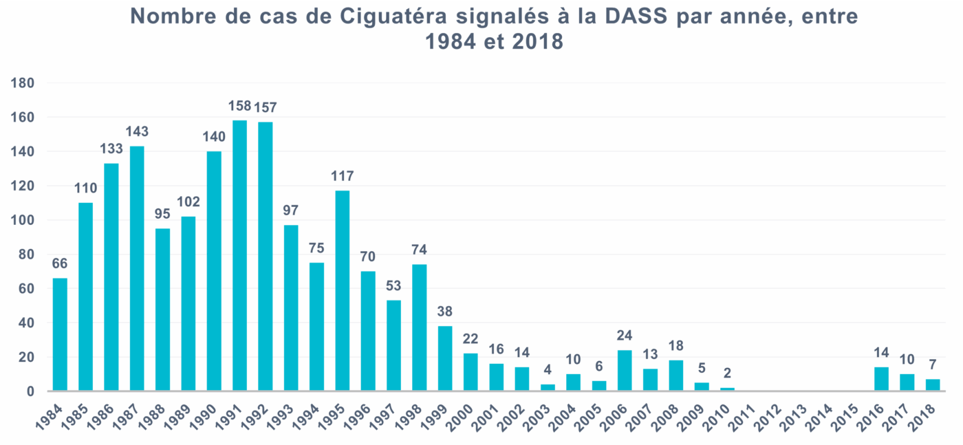 Statistiques ciguatéra Lifou